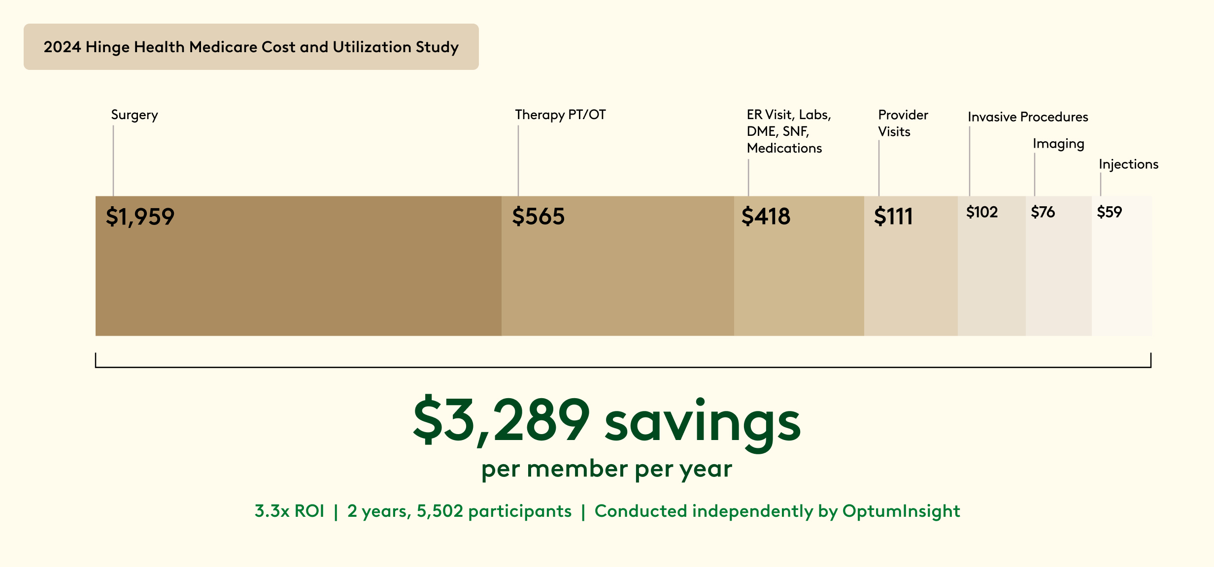 2024 Medicare Cost and Utilization Study. Over 2 years and 5,502 participants, Medicare populations saw $3,289 in claims savings per participant per year and 6.3x fewer surgeries.