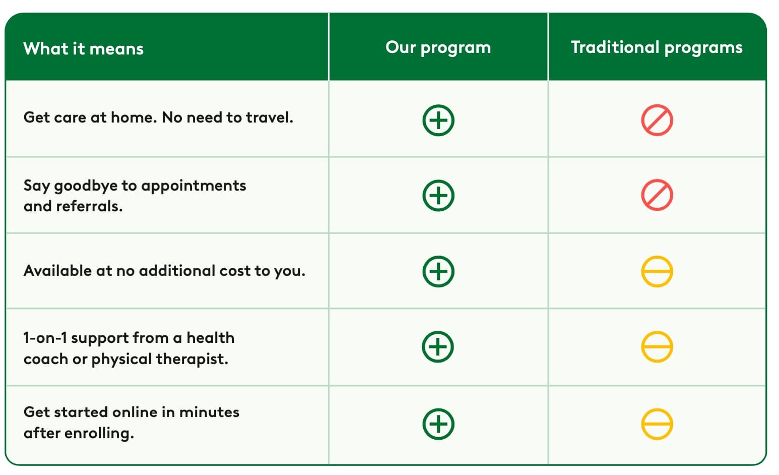 Table showing a comparison of benefits offered by Hinge Health vs traditional programs
