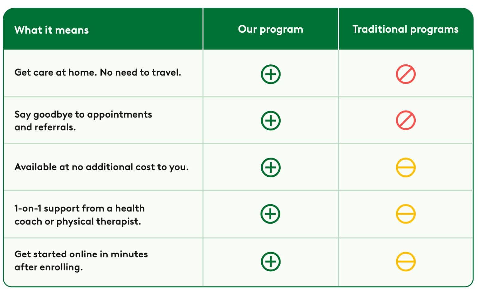 Table showing a comparison of benefits offered by Hinge Health vs traditional programs