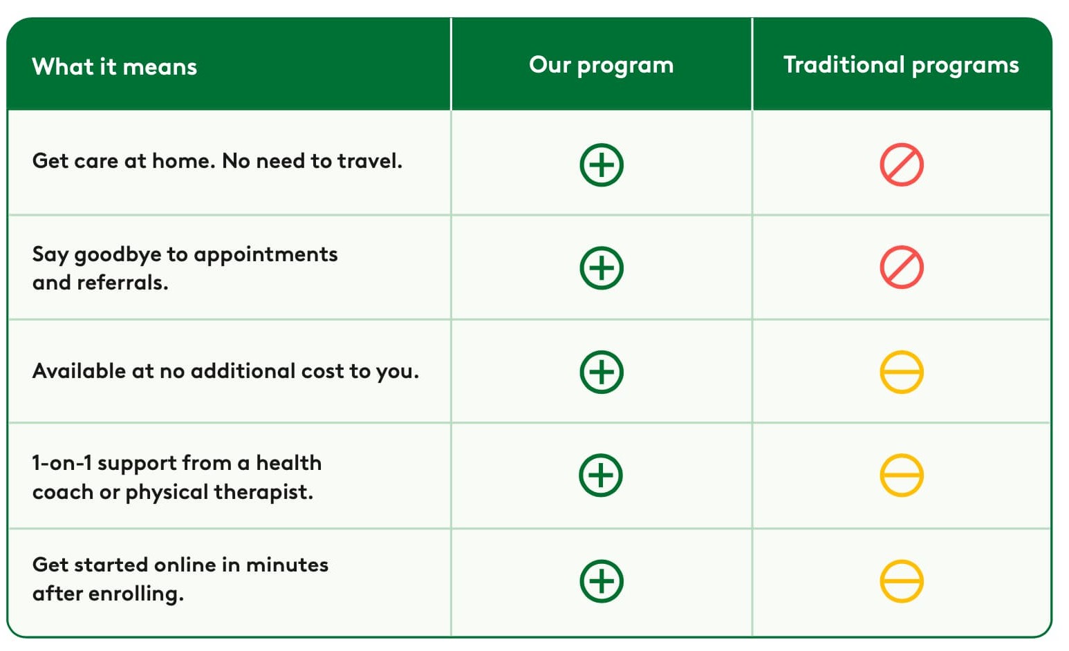 Table showing a comparison of benefits offered by Hinge Health vs traditional programs