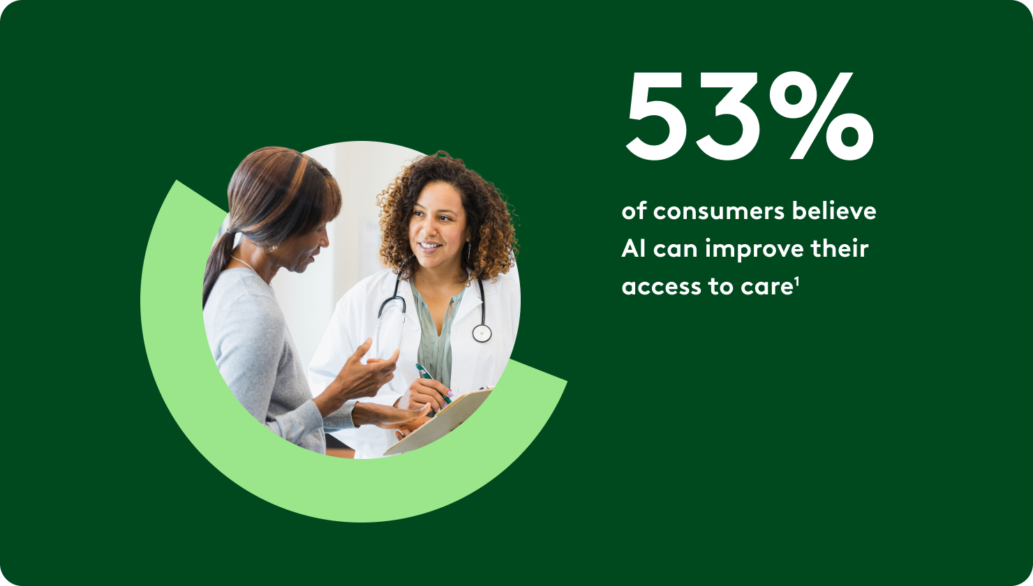 53% of consumers believe AI can improve their access to care.
