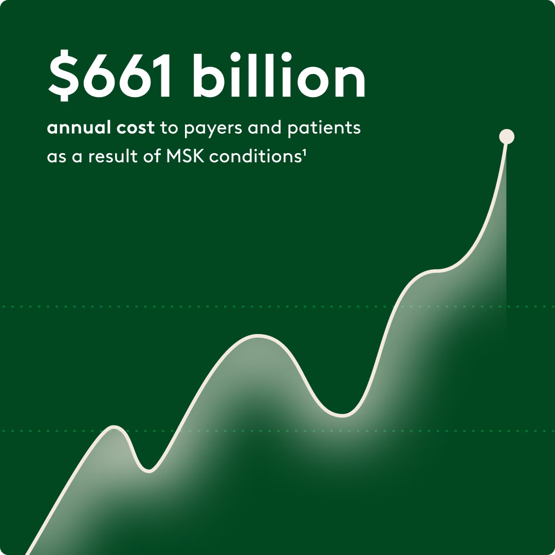 $661 billion dollars is the annual cost to payers and patients as a result of their MSK conditions.