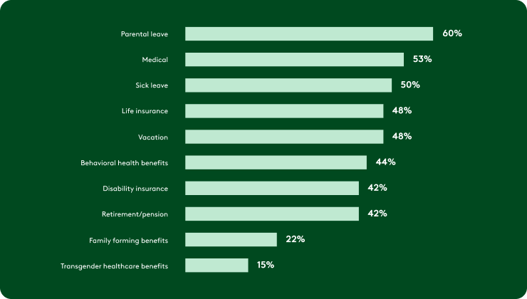 The percentage of employers who have global minimum standards for the following benefits:¹