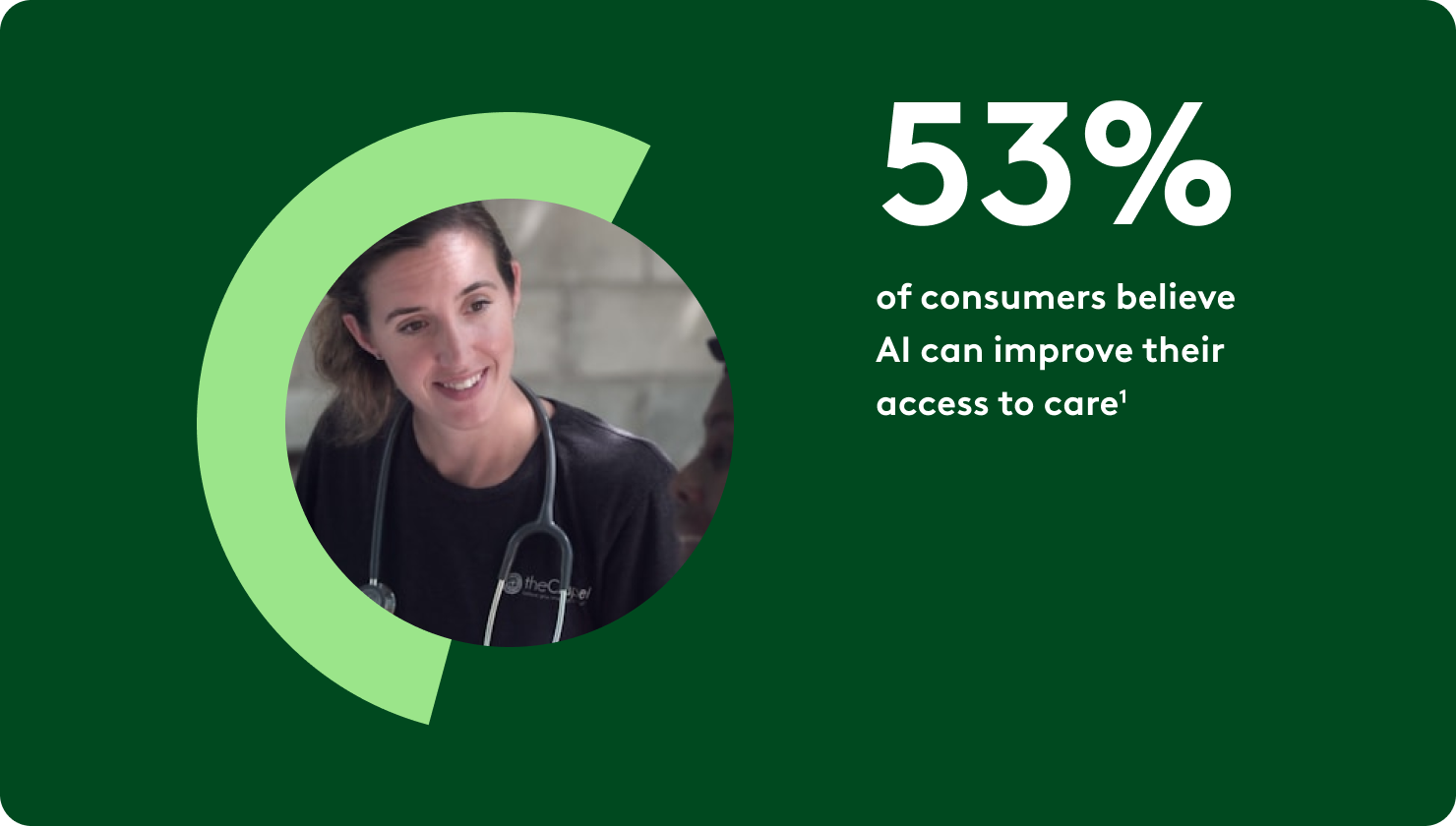53% of consumers believe AI can improve their access to care.