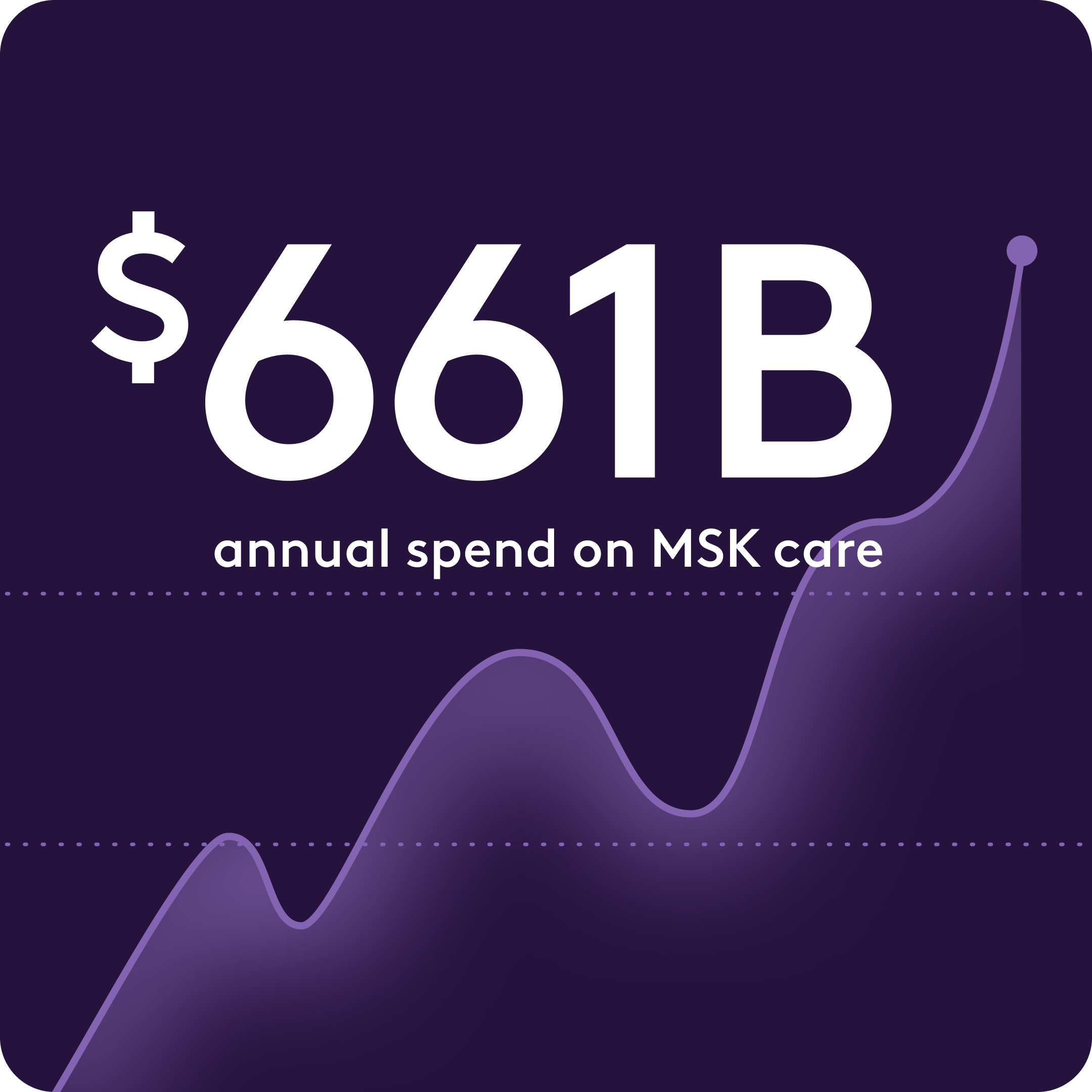 $661B annual spend on MSK care