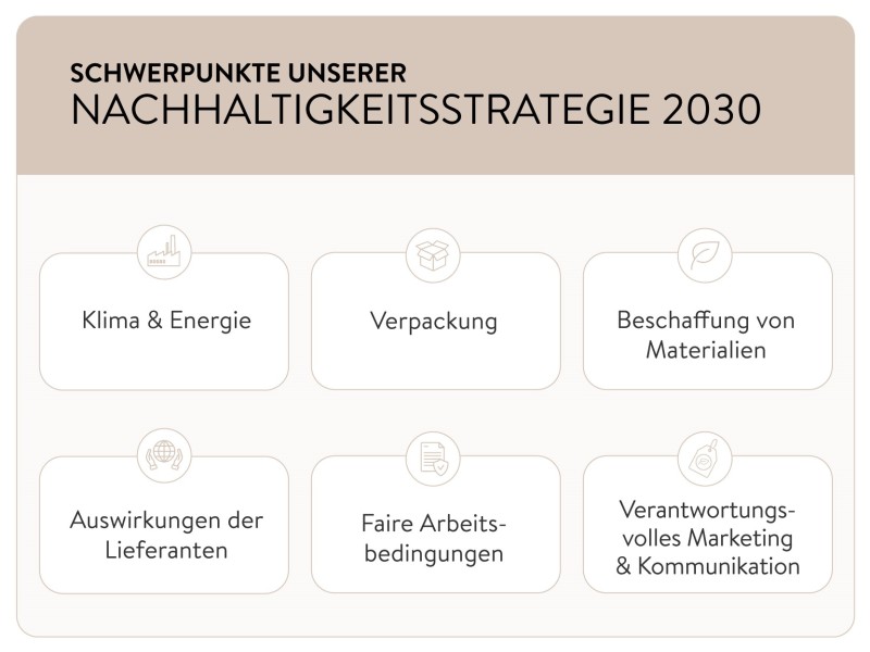 Strategie 2030 DE
