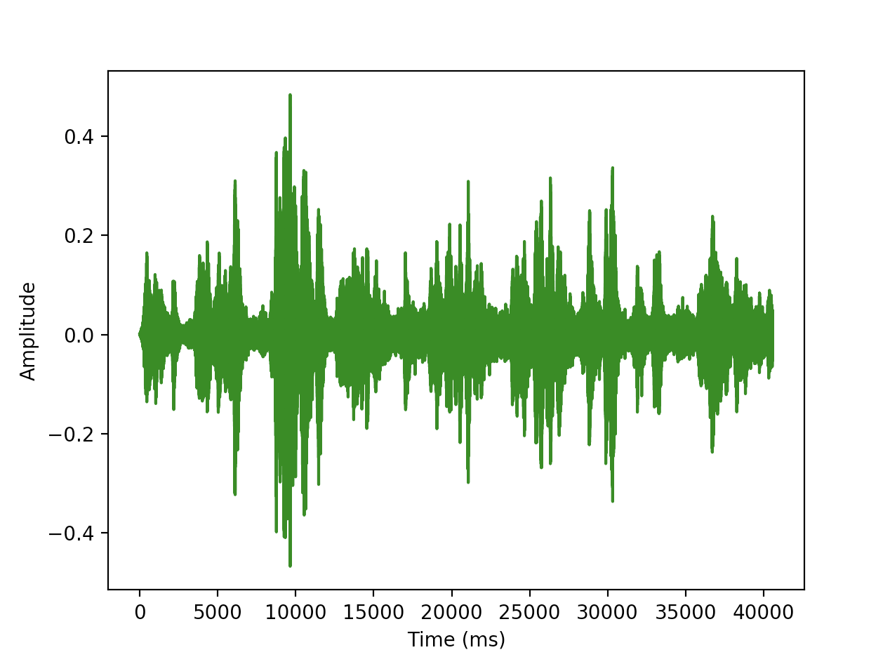 Spectrogram of audio file