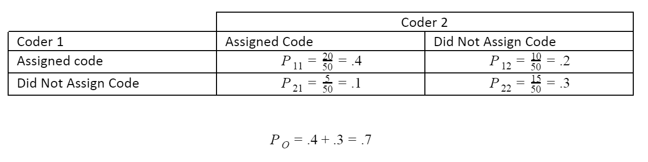 Code Counts in Table Form