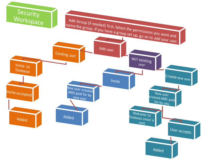 Security-Workspace-Flow-Chart