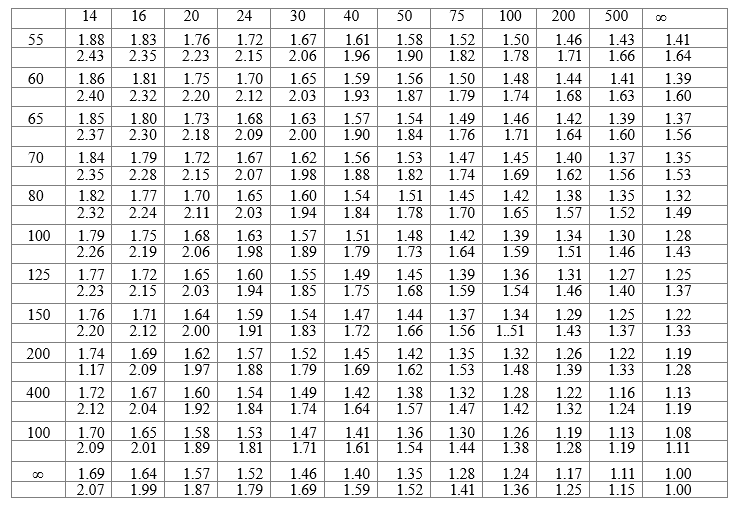 F Distribution 6