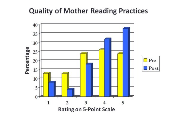 Emergent Literacy Study Results Chart