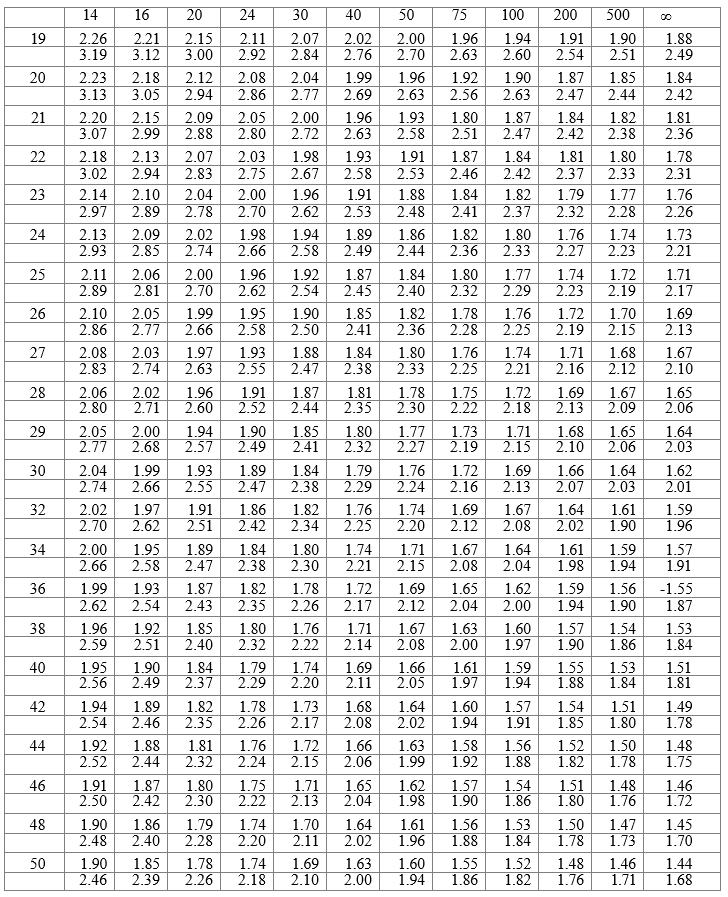 F Distribution 5