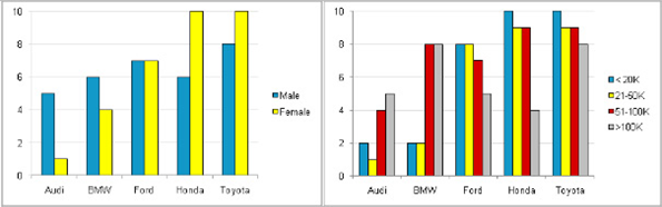 Gender/Income Bar Chat