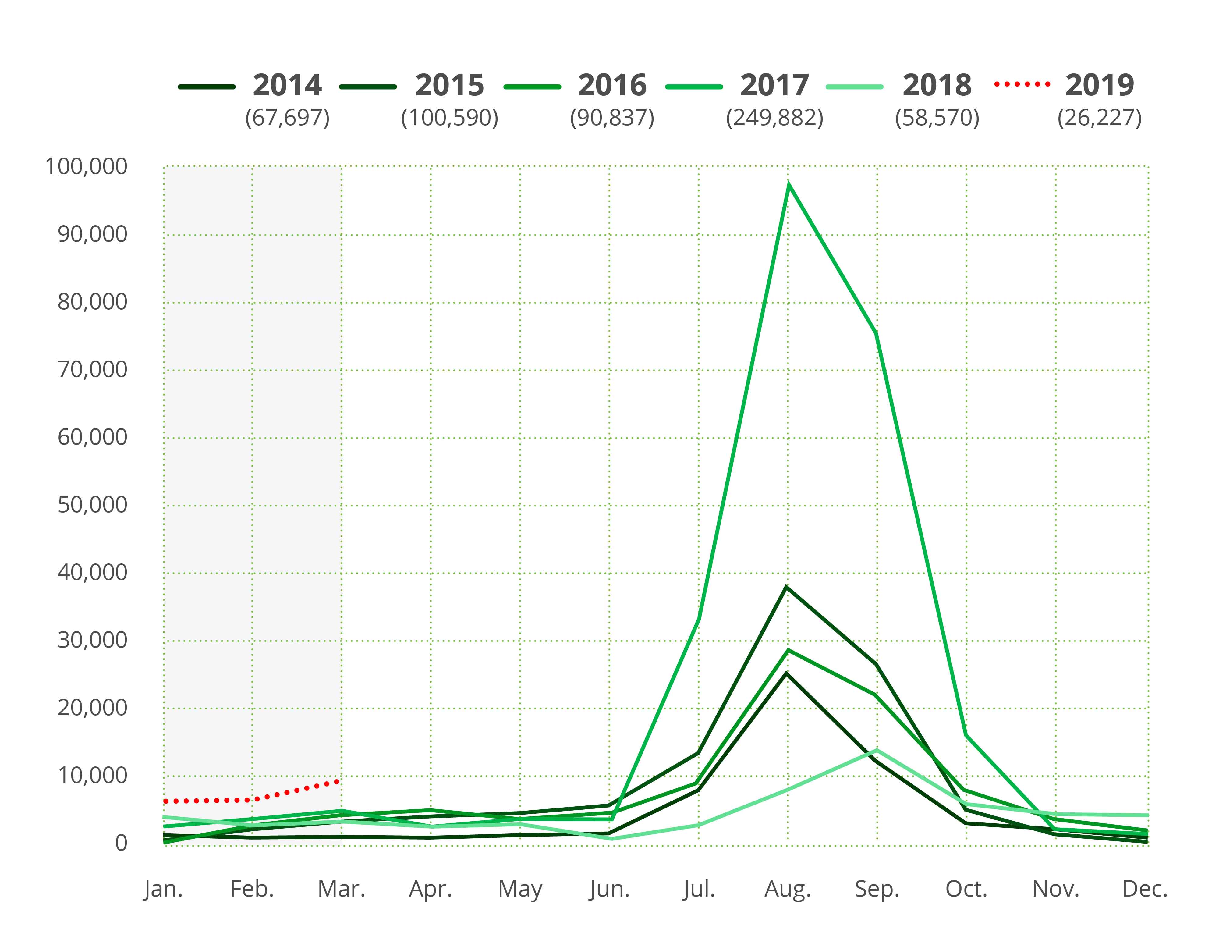 An infographic depicting flu season data from 2014 to 2019, with 2017 seeing the highest peak