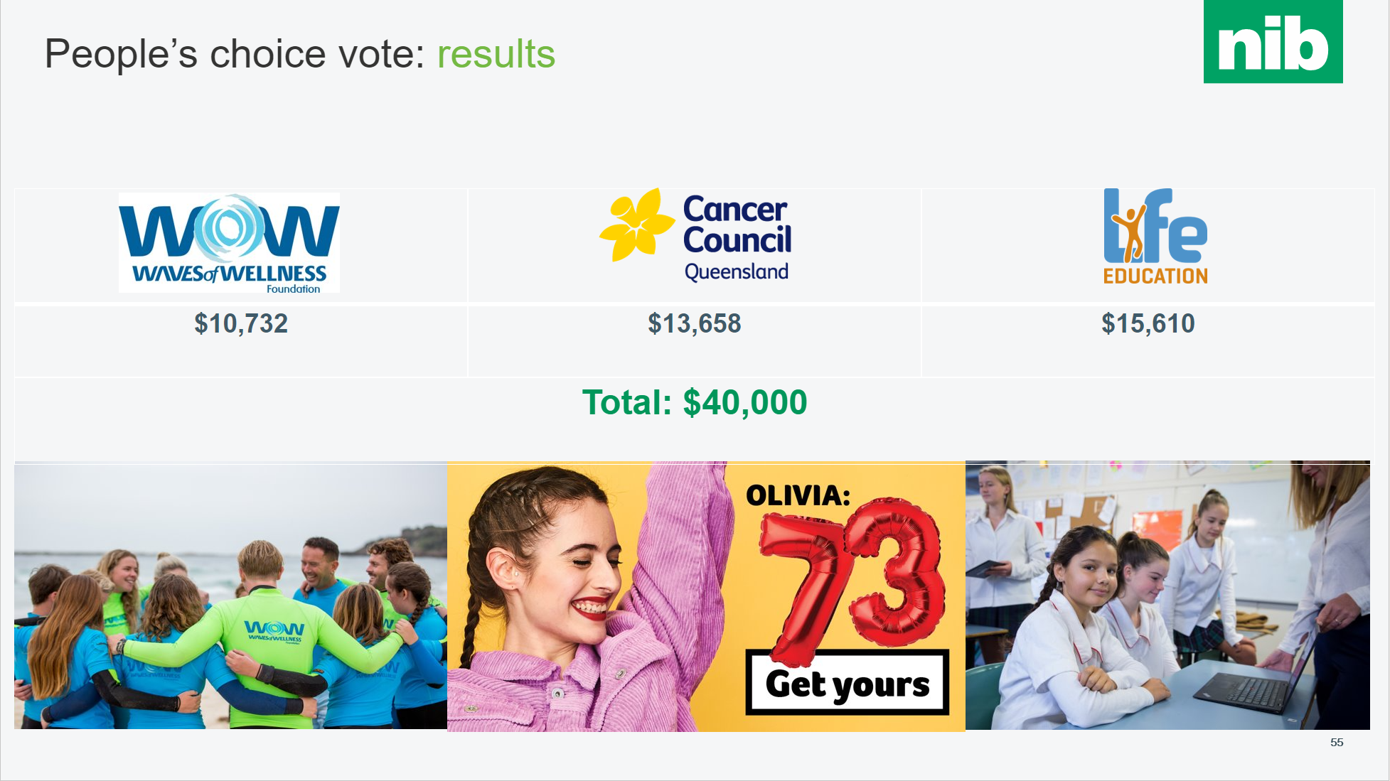 People's choice vote: Results - Waves of Wellness, Cancer Council QLD, Life Education