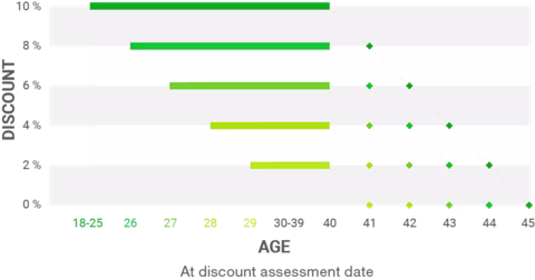 Age-based discount graph Age-based discount graph