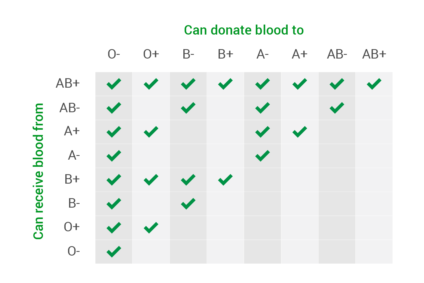An infographic explaining who can receive and donate blood according to different blood types