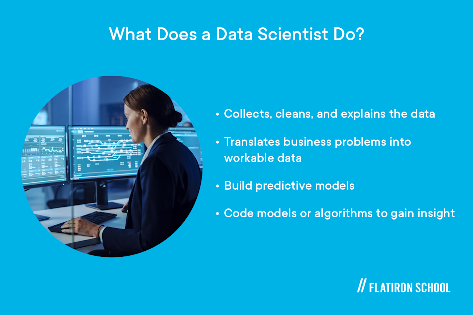 What does a data scientist do? Collects, cleans, and explains the data, translate business problems into workable data, build predictive models, code models or algorithms to gain insight