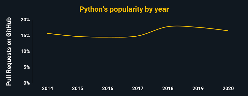 Pythons popularity by year according to pull request percentages on GitHub. Python is trending even, at around 16% of all GitHub pulls.
