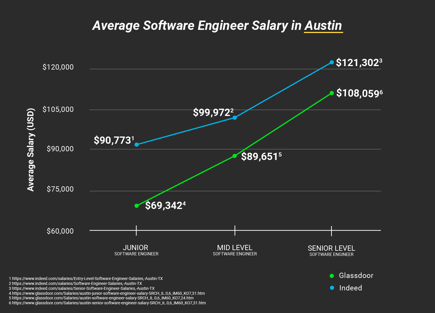 average technical writer salary texas