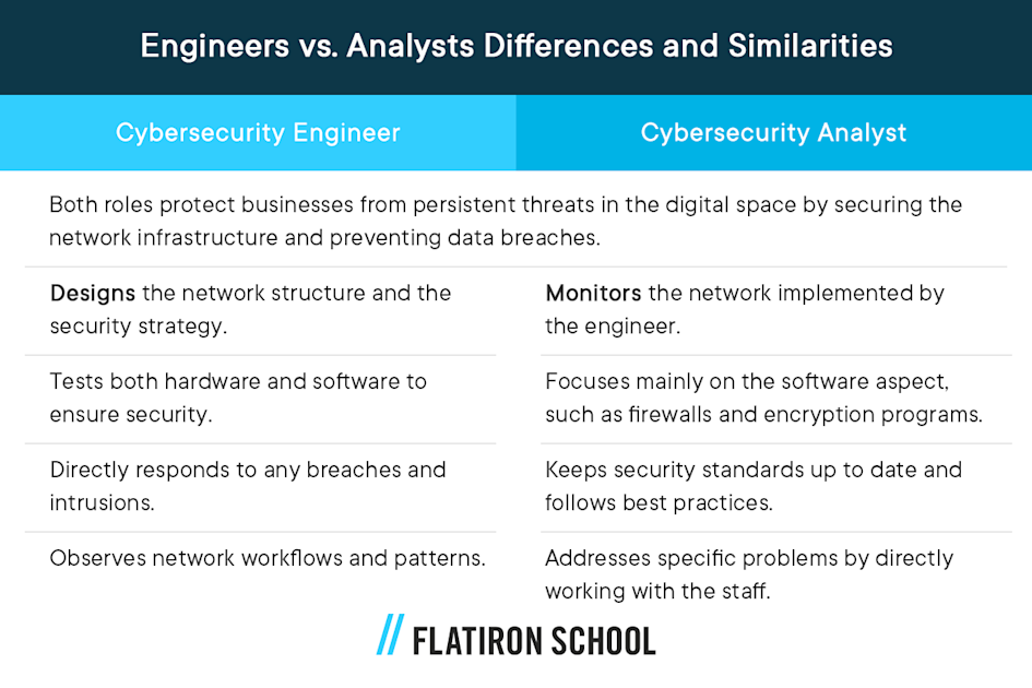 Cybersecurity Engineer
Cybersecurity Analyst
Both roles protect businesses from persistent threats in the digital space by securing the network infrastructure and preventing data breaches.
Designs the network structure and the security strategy.
Monitors the network implemented by the engineer.
Tests both hardware and software to ensure security.
Focuses mainly on the software aspect, such as firewalls and encryption programs.
Directly responds to any breaches and intrusions.
Keeps security standards up to date and follows best practices.
Observes network workflows and patterns.
Addresses specific problems by directly working with the staff.