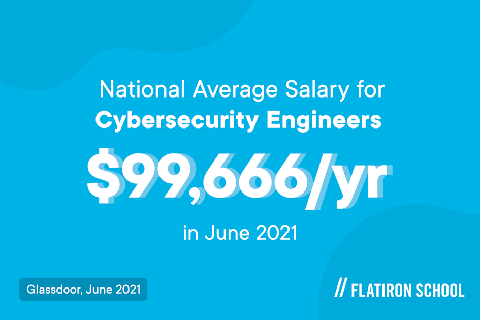 According to Glassdoor, the national average salary for cybersecurity engineers is $99,666/yr in June 2021. And, of course, your salary can be influenced by your level of experience and skills.