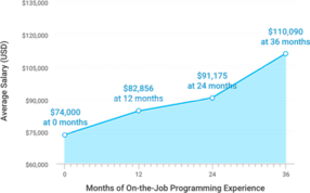Salary trend chart