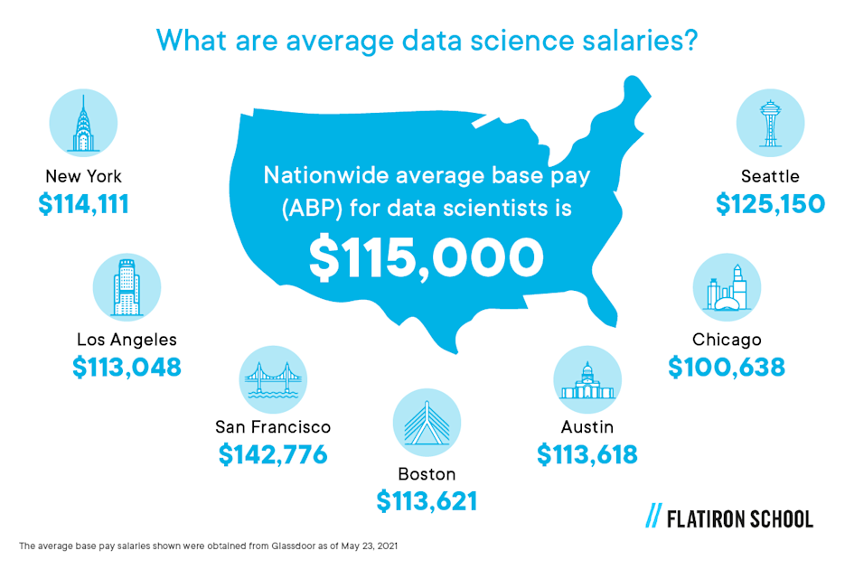 Nationwide average base pay (ABP) for data scientists is $115,000*
New York — $114,111
Los Angeles — $113,048
San Francisco — $142,776
Boston — $113,621
Austin, TX — $113,618
Chicago — $100,638
Seattle — $125,150