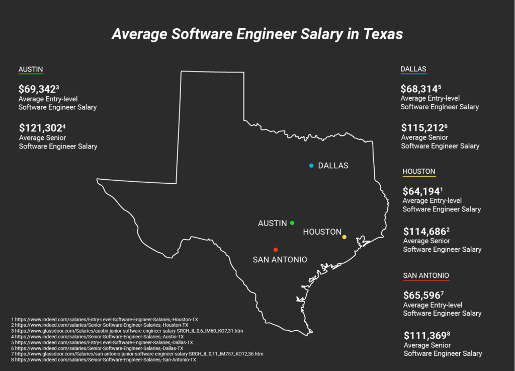 data architect salary dallas