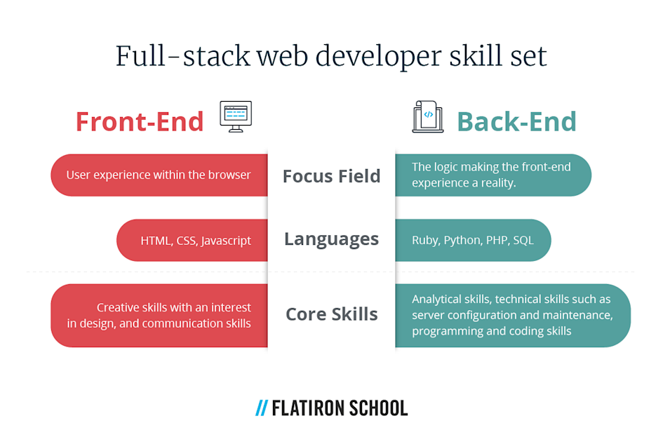 front-end - learn user experience within the browser, HTML, CSS, JavaScript, and have creative skills with an interest in design and communication skills
Back-end - the logic making the front-end experience a reality, Ruby, Python, PHP, and SQL, analytical skills, technical skills such as server configuration and maintenance, programming and coding skills.