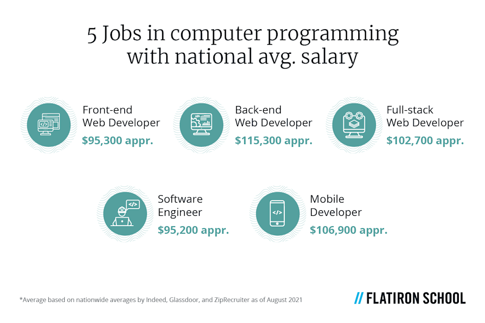 5 jobs in computer programming with national average salary - front-end web developer, back-end web developer, full-stack web developer, software engineer, mobile developer