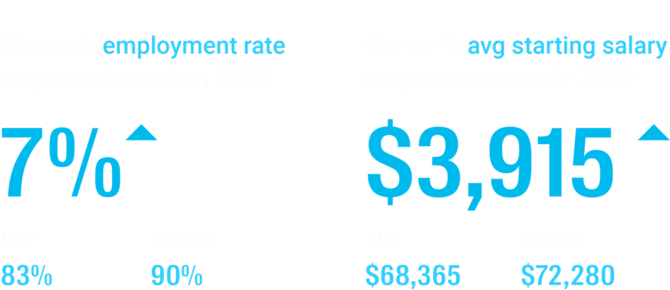 In Flatiron School's 2020 Jobs Report, women's placement rate is 7 points higher than men's in our — 90% vs 83%. Women's avg starting salary is $3915 higher than men's — $72280 vs $68365.