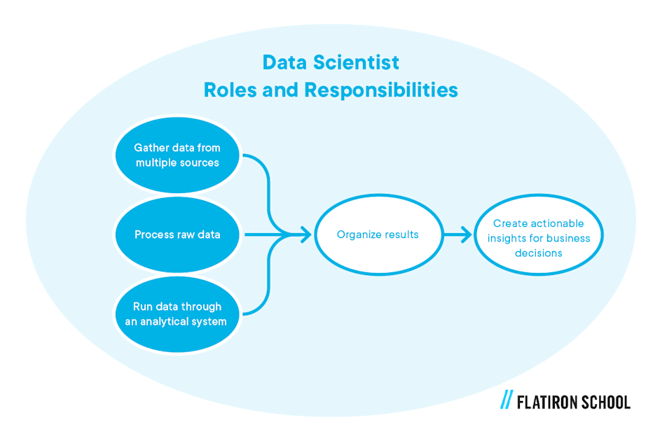 Data scientist roles and responsibilities: gather data from multiple sources, process raw data, run data through an analytical system, organize results, create actionable insights for business decisions