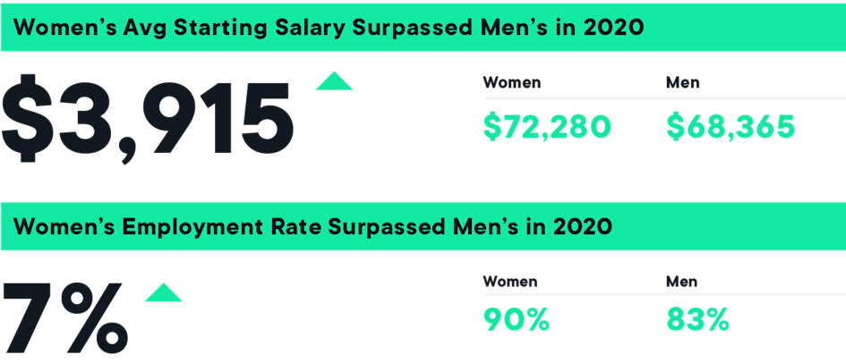 Women average starting salary surpassed men's in 2020 — $72,280 vs $68,365. Women's employment rate surpassed men's in 2020 — 90% vs 83%.