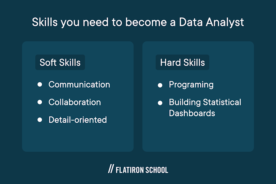soft skills - communication, collaboration, detail-oriented.
hard skills - programming, building statistical dashboards