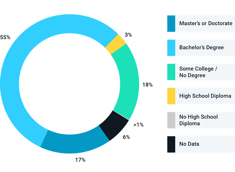 Educational background. 17% Master's or Doctorate, 55% Bachelors, 18% Associate's/Vocational, 3% High School, >1% No High School, 6% No Data