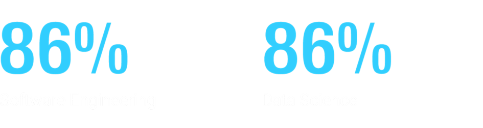 Job placement rates for Software Engineering graduates (86%) and Data Science graduates (86%)