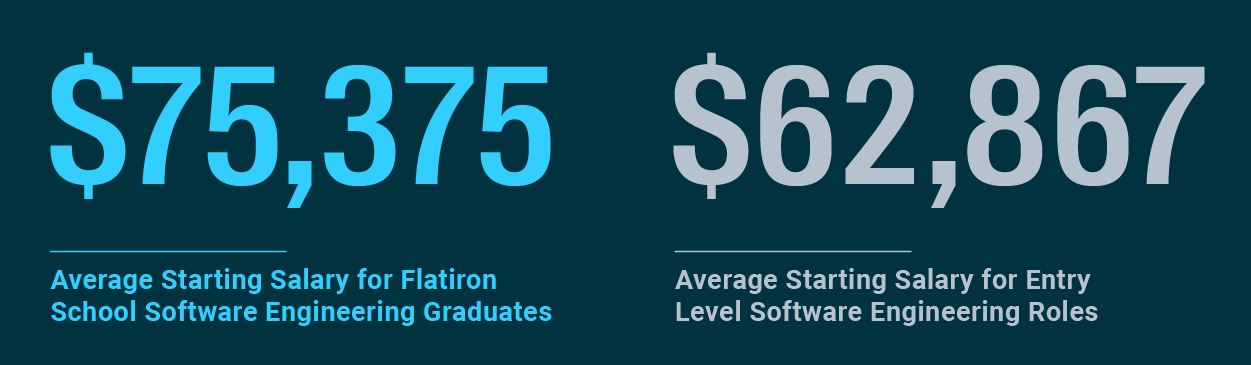 How Flatiron Graduate Salaries Compare vs. Local City Averages