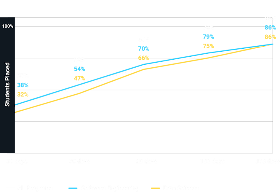Flatiron School graduates time to employment. Overall: 37% within 30 days. 53% within 60 days. 69% within 120 days. 78% within 180 days. 86% within 365 years.