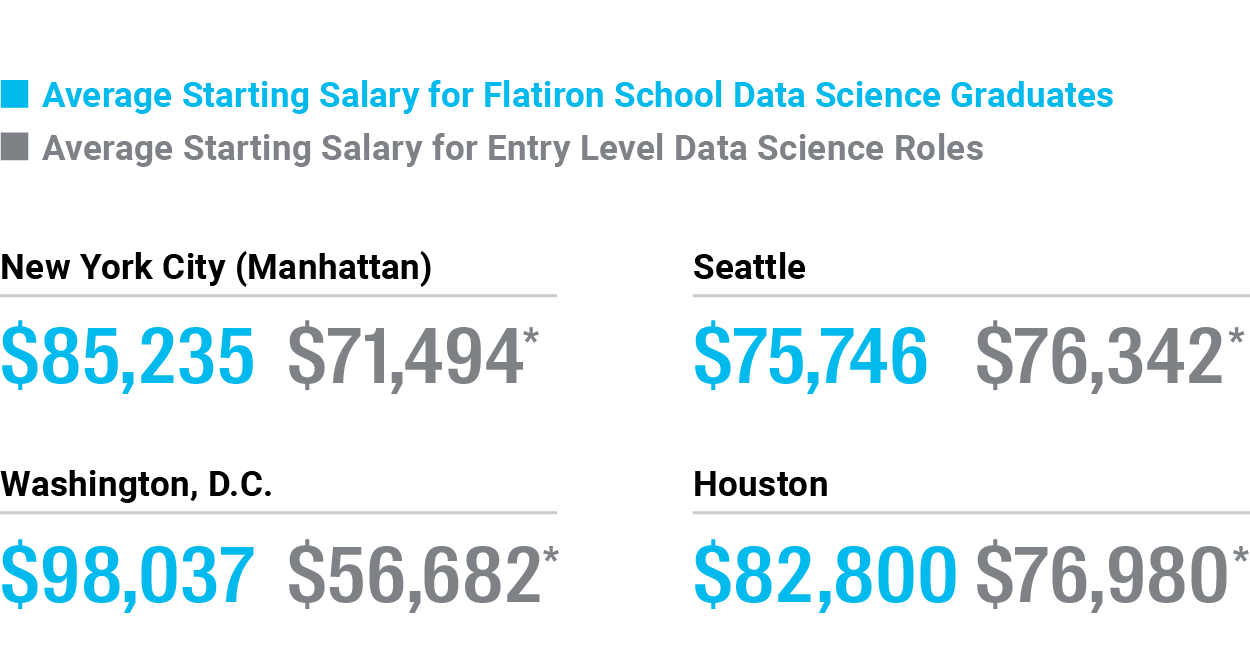 medical writer salary research oncology at flatiron health