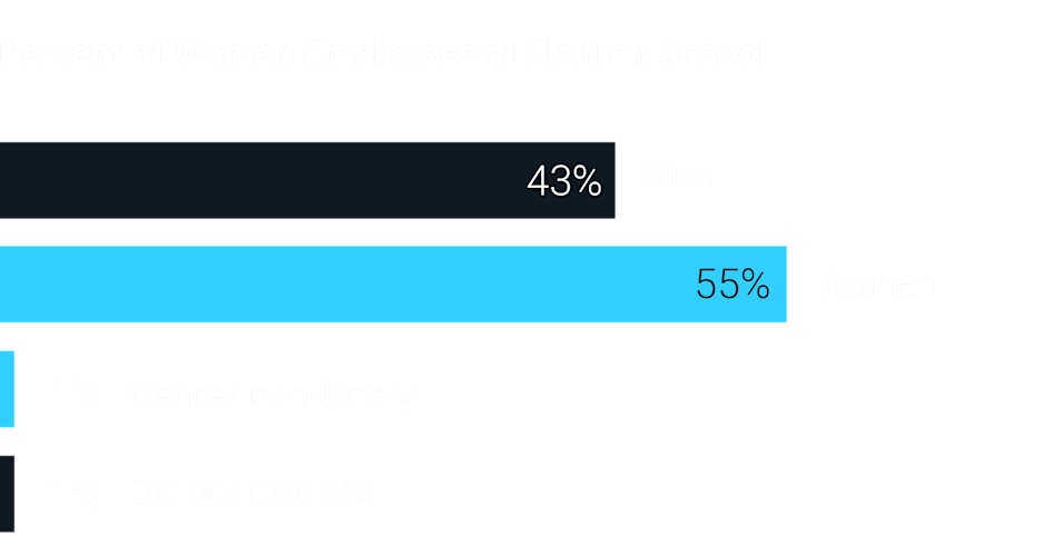 Percent of women employees at Flatiron School: 43% men, 55% women, 1% non-binary, 1% undisclosed.