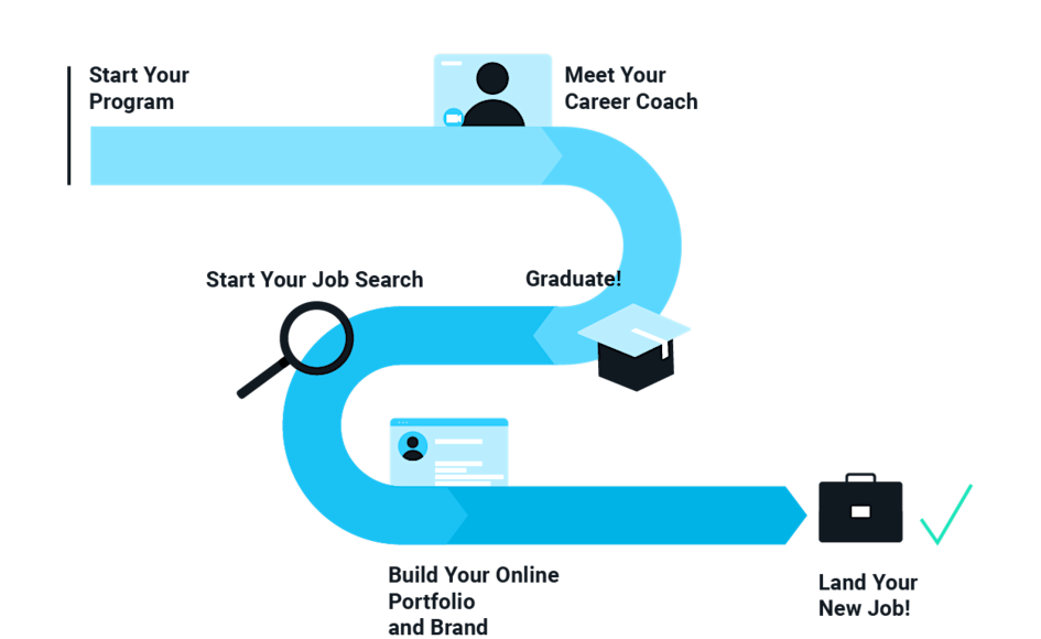 Job Search Process: 1. Start your program 2. Meet your Career Coach 3. Graduate 4. Start your job search 4% Build your online protfolio and brand 5. Land your new job!