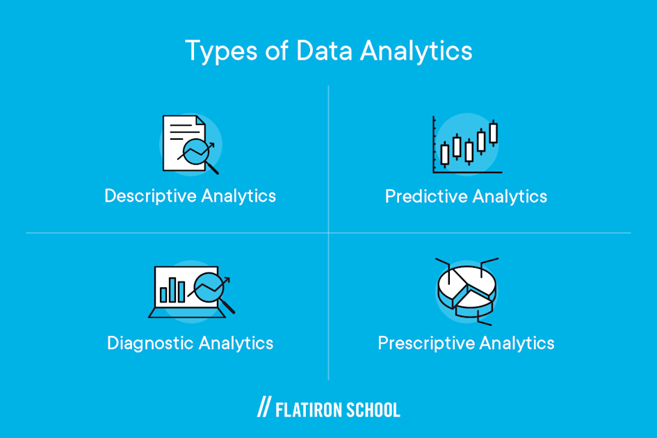 descriptive analytics, predictive analytics, diagnostic analytics, prescriptive analytics