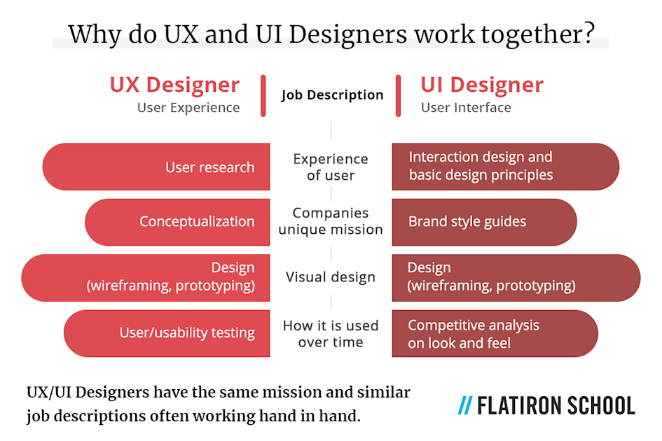 UX/UI designers have the same mission and similar job descriptions often working hand in hand. Generally, UX design jobs include the following tasks:
User research
Conceptualization
Design (wireframing, prototyping)
User/usability testing
By comparison, a UI designer’s responsibilities may include:
Interaction design and basic design principles
Wireframing and prototyping
Brand style guides
Competitive analysis on look and feel