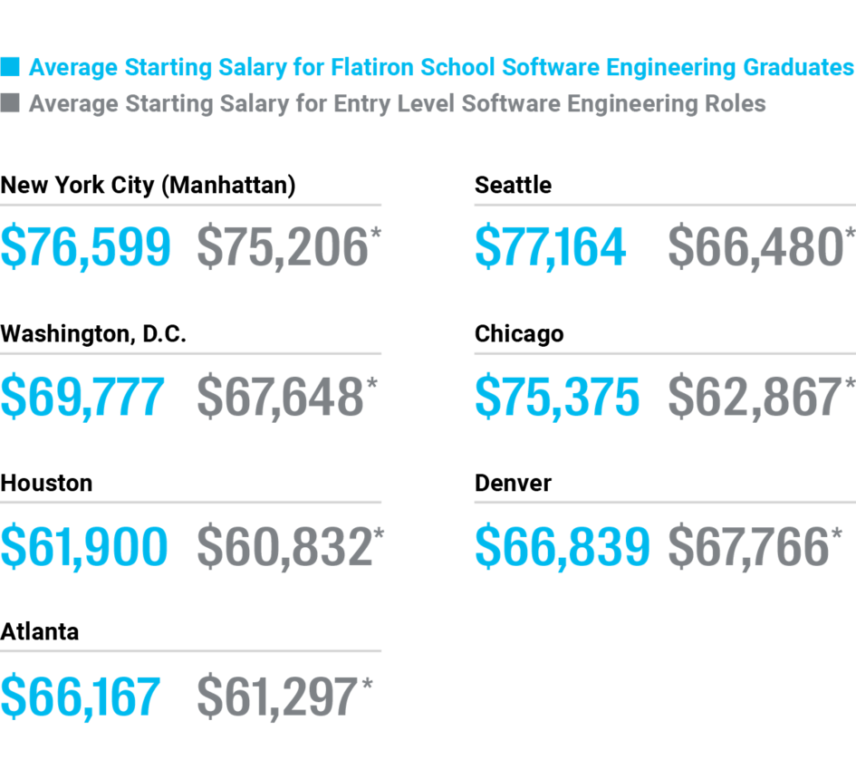 Avg starting salary for Software Engineers vs. respective cities. NYC: $79739 vs $75206. D.C.: $78547 vs $67648. Houston: $65383 vs $60832. Atlanta: $66344 vs $61297. Seattle: $76891 vs $66480. Chicago: $73993 vs $62867. Denver: $66839 vs $67766.