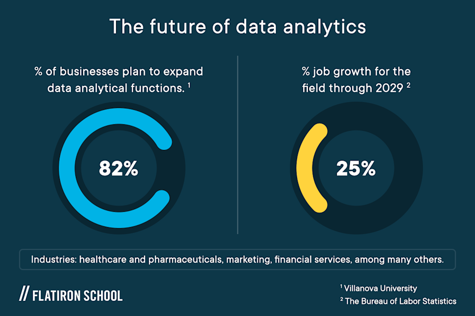 82% of businesses plan to expand data analytical functions, 25% job growth for the field through 2029