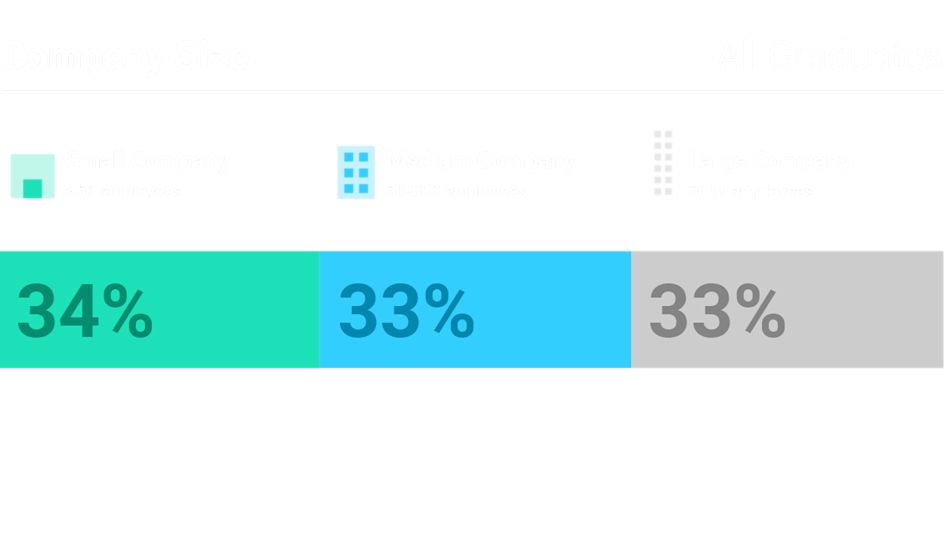 Company sizes that hired our graduates. Software Engineering grads: 34% small co., 33% medium co., 33% large co. Data Science grads: 32% small co., 33% medium co., 35% large co.