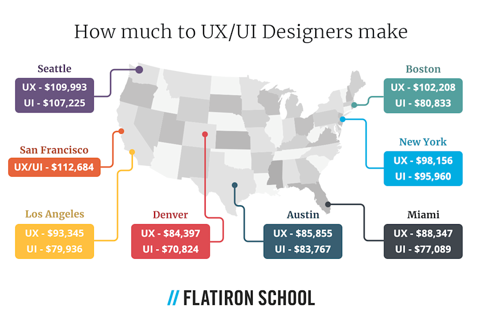 According to Glassdoor, the national average salary for a UX/UI Designer is around $100,000. Typically, UX Designers make slightly more than UI Designers.
