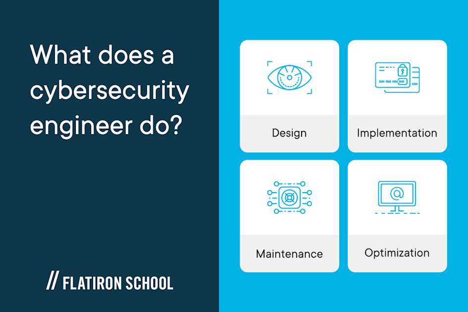 What does a cybersecurity engineer do? design, implementation, maintenance, optimization