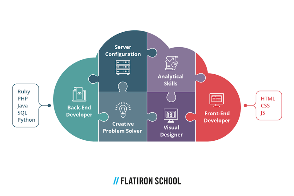 full stack web developer cloud